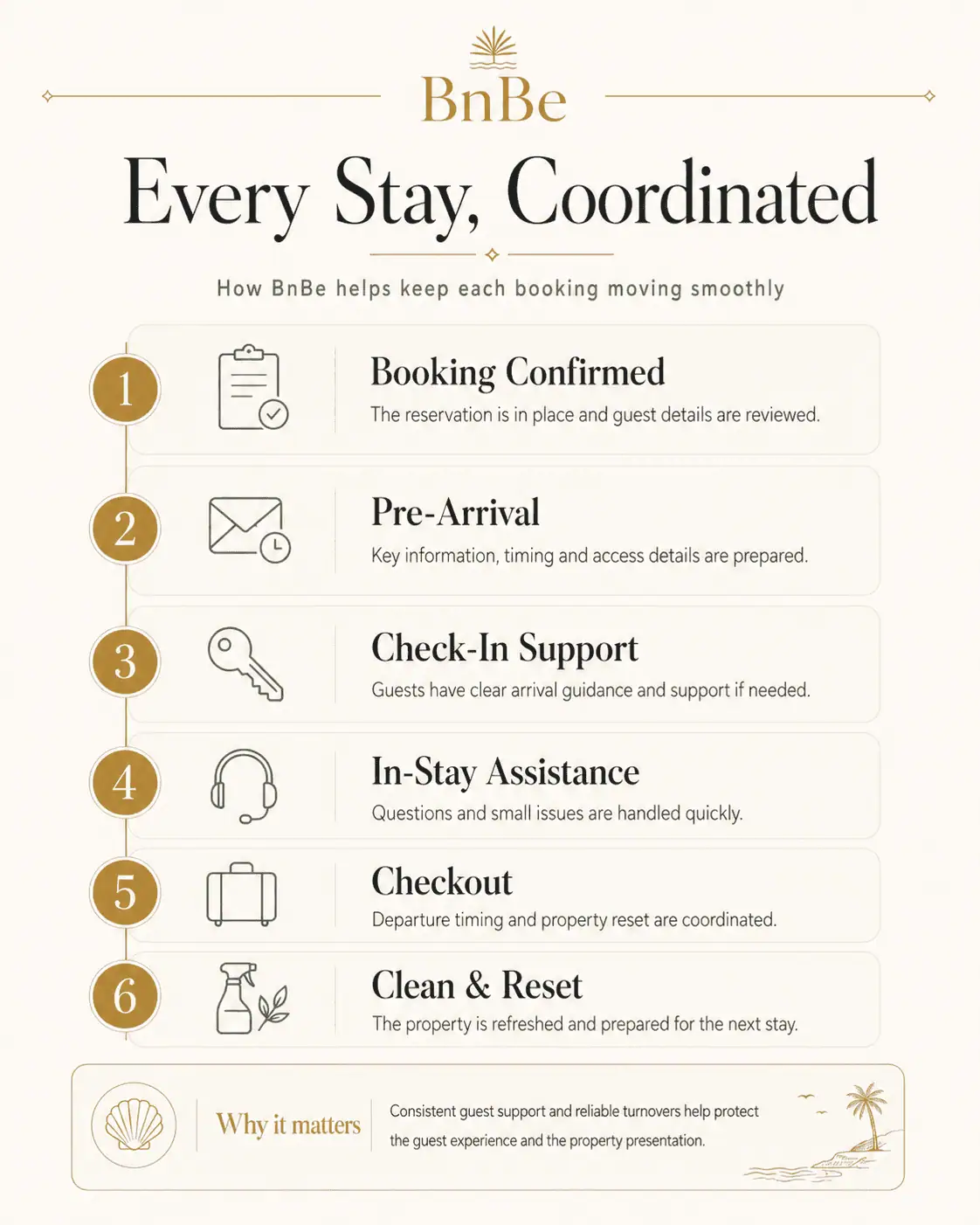 BnBe Airbnb stay coordination infographic